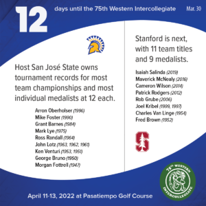 12 days to the 75th Western Intercollegiate: 12 = Host San Jose State owns tournament records for most team championships and most individual medalists at 12 each. Stanford is next, with 11 team titles and 9 medalists. (lists of individual medalists included)