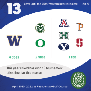 13 days to the 75th Western Intercollegiate: 13 = This year's field has won 13 tournament titles thus far this season. (4 titles: Washington; 2 titles: Colorado State, Oregon; 1 title: Arizona, Hawaii, BYU, Pepperdine, Stanford)