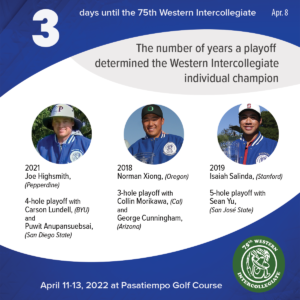 3 days to the Western Intercollegiate: 3 = The number of years a playoff determined the Western Intercollegiate individual medalist (2021 Joe Highsmith, Pepperdine, defeated Carson Lundell, BYU, and Puwit Anupansuebsai, SDSU; 2019 Isaiah Salinda, Stanford, defeated Sean Yu, SJSU; 2018 Norman Xiong, Oregon, defeated Collin Morikawa, Cal, and George Cunningham, Arizona)