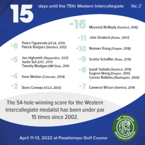15 days to the 75th Western Intercollegiate: 15 = The 54-hole winning score for the Western Intercollegiate medalist has been under par 15 times since 2002. (Full list included)