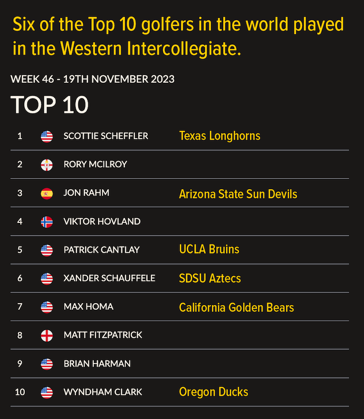 Six of the Top 10 golfers in the world played in the Western Intercollegiate.