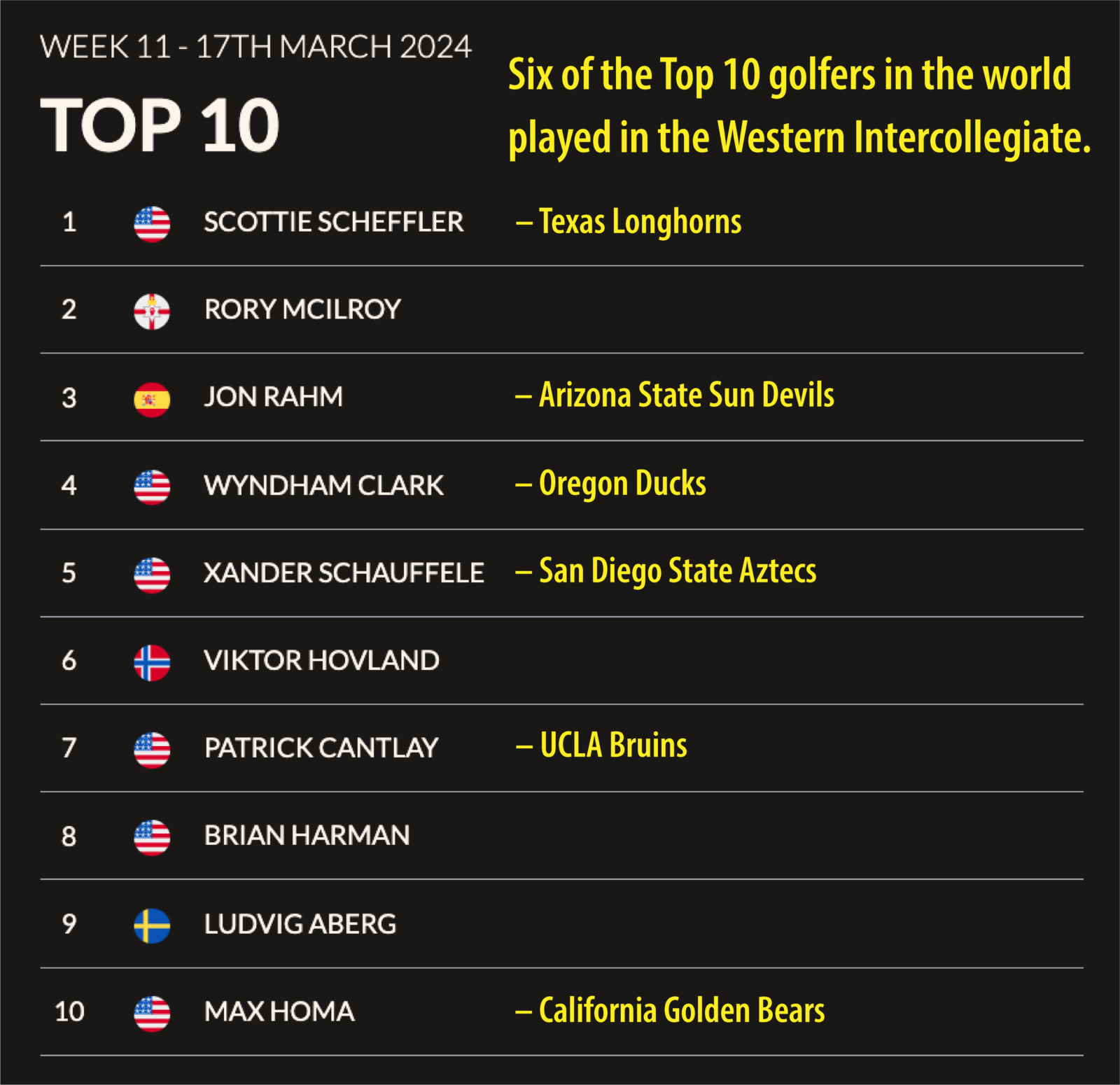 Six of the Top 10 golfers in the world played in the Western Intercollegiate. (OWGR ranking as of Mar. 17, 2024)