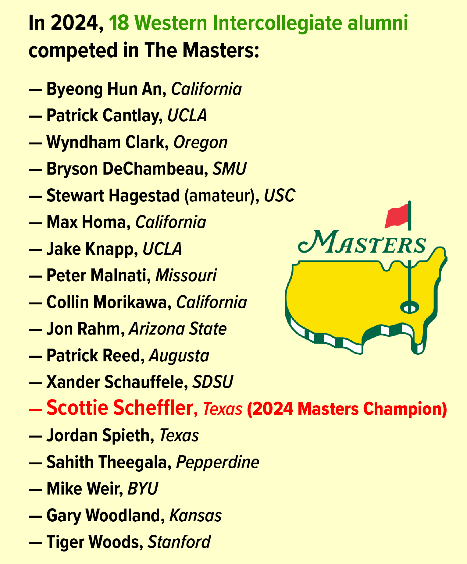 In 2024, 18 Western Intercollegiate alumni competed in The Masters (including 2024 Masters Champion Scottie Scheffler of Texas, and the full list of golfers)
