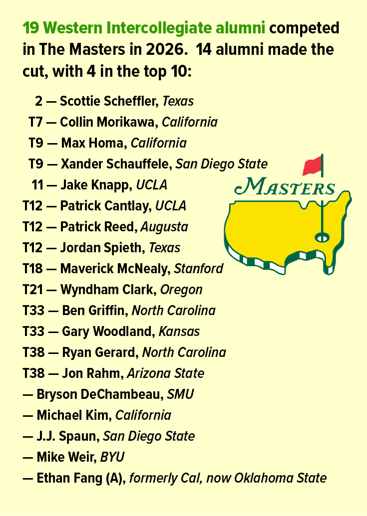 19 Western Intercollegiate alumni competed in the 2026 Masters. 14 made the cut, with 4 in the top 10.